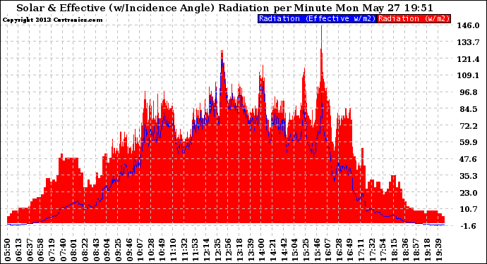 Solar PV/Inverter Performance Solar Radiation & Effective Solar Radiation per Minute