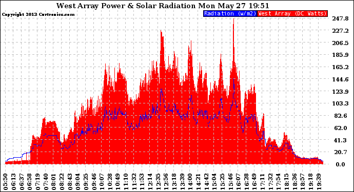 Solar PV/Inverter Performance West Array Power Output & Solar Radiation