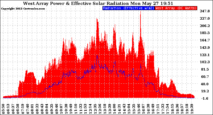 Solar PV/Inverter Performance West Array Power Output & Effective Solar Radiation