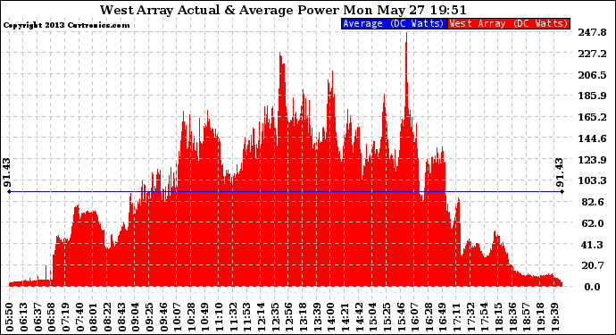 Solar PV/Inverter Performance West Array Actual & Average Power Output