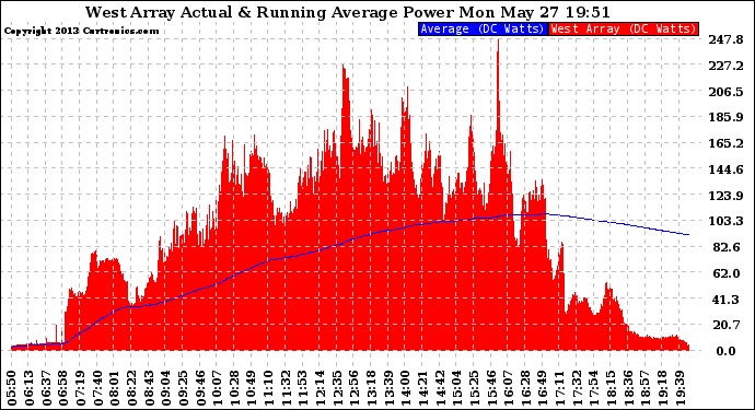 Solar PV/Inverter Performance West Array Actual & Running Average Power Output