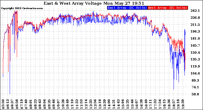 Solar PV/Inverter Performance Photovoltaic Panel Voltage Output