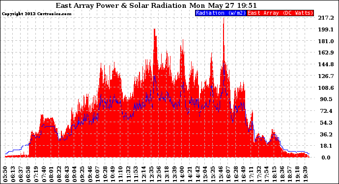 Solar PV/Inverter Performance East Array Power Output & Solar Radiation