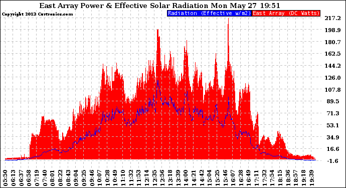 Solar PV/Inverter Performance East Array Power Output & Effective Solar Radiation