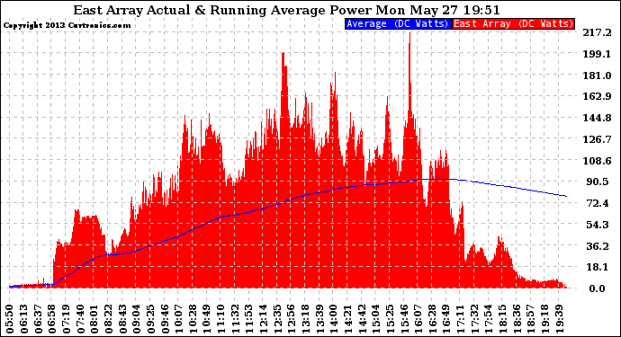 Solar PV/Inverter Performance East Array Actual & Running Average Power Output