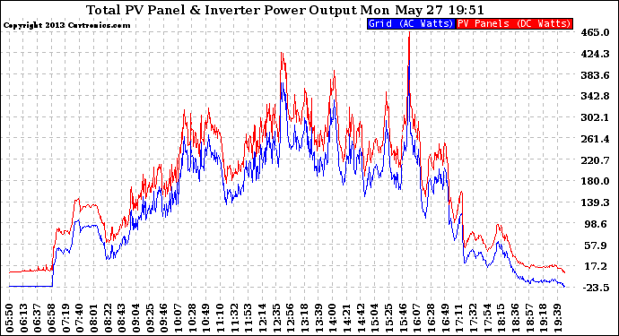 Solar PV/Inverter Performance PV Panel Power Output & Inverter Power Output