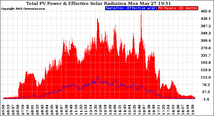 Solar PV/Inverter Performance Total PV Panel Power Output & Effective Solar Radiation