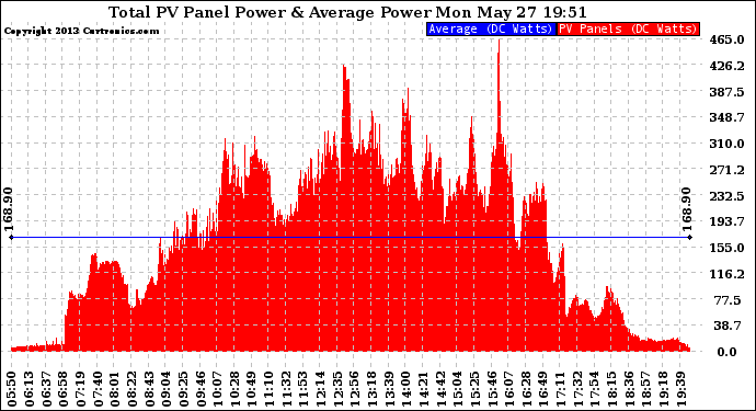 Solar PV/Inverter Performance Total PV Panel Power Output