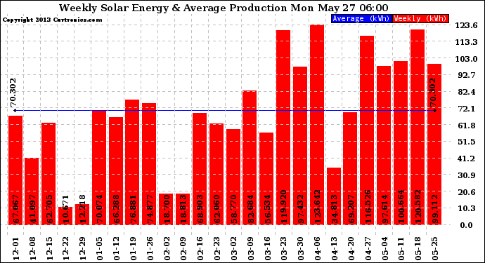 Solar PV/Inverter Performance Weekly Solar Energy Production