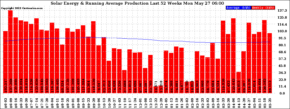 Solar PV/Inverter Performance Weekly Solar Energy Production Running Average Last 52 Weeks