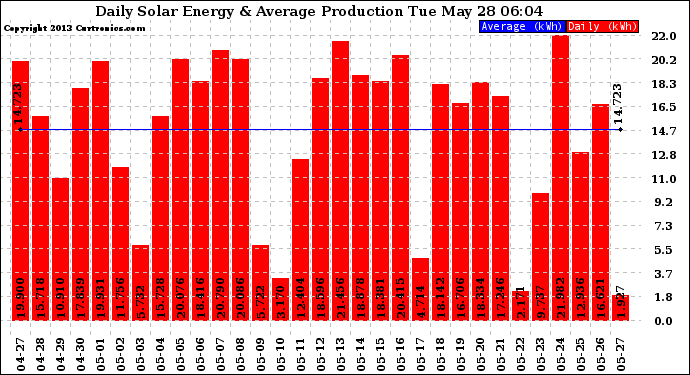 Solar PV/Inverter Performance Daily Solar Energy Production