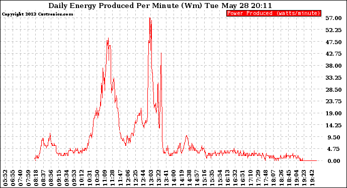 Solar PV/Inverter Performance Daily Energy Production Per Minute