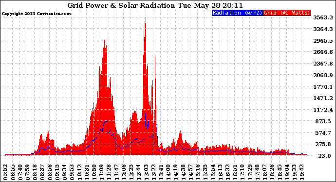 Solar PV/Inverter Performance Grid Power & Solar Radiation