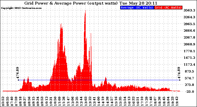 Solar PV/Inverter Performance Inverter Power Output