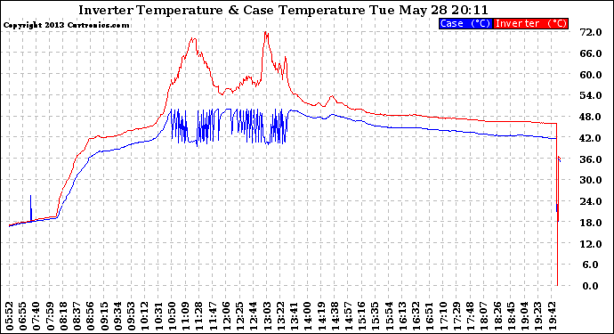 Solar PV/Inverter Performance Inverter Operating Temperature