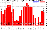 Solar PV/Inverter Performance Monthly Solar Energy Production Average Per Day (KWh)