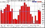 Milwaukee Solar Powered Home MonthlyProductionValue