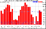 Milwaukee Solar Powered Home Monthly Production Value Running Average