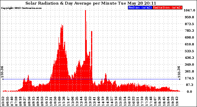 Solar PV/Inverter Performance Solar Radiation & Day Average per Minute