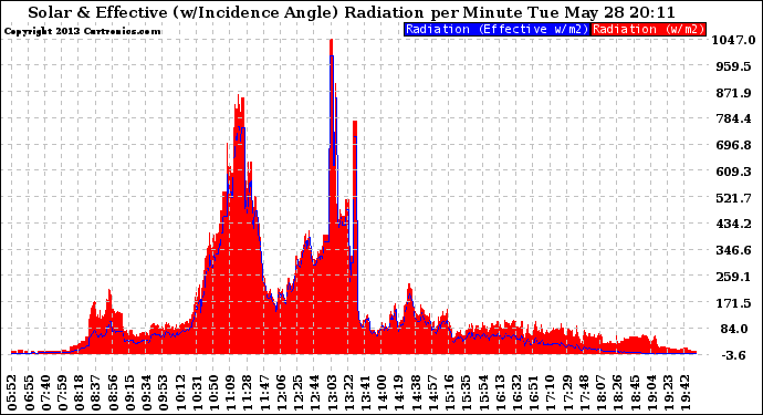 Solar PV/Inverter Performance Solar Radiation & Effective Solar Radiation per Minute