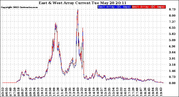 Solar PV/Inverter Performance Photovoltaic Panel Current Output