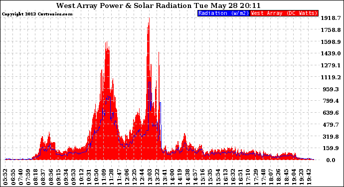 Solar PV/Inverter Performance West Array Power Output & Solar Radiation