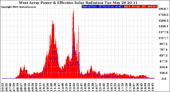 Solar PV/Inverter Performance West Array Power Output & Effective Solar Radiation