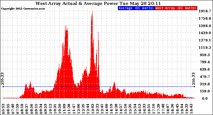 Solar PV/Inverter Performance West Array Actual & Average Power Output