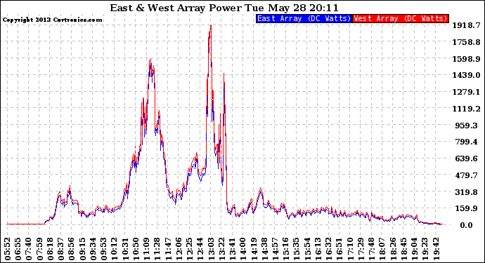 Solar PV/Inverter Performance Photovoltaic Panel Power Output