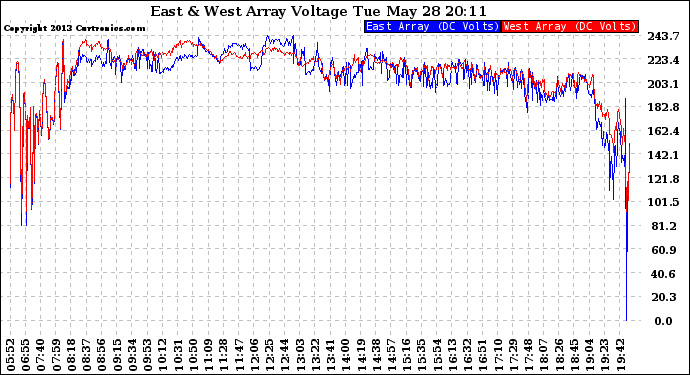 Solar PV/Inverter Performance Photovoltaic Panel Voltage Output