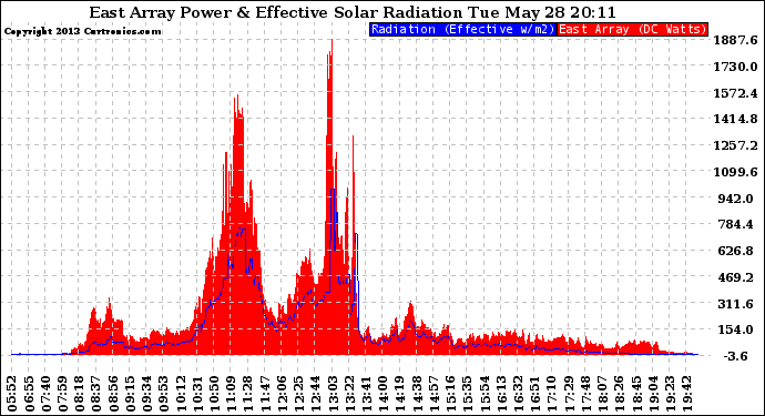 Solar PV/Inverter Performance East Array Power Output & Effective Solar Radiation