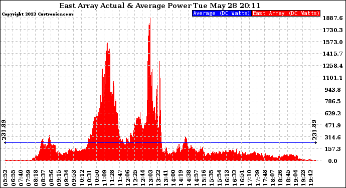 Solar PV/Inverter Performance East Array Actual & Average Power Output