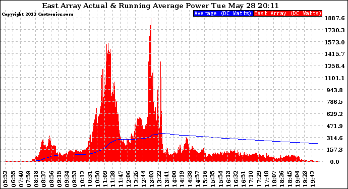 Solar PV/Inverter Performance East Array Actual & Running Average Power Output