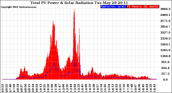 Solar PV/Inverter Performance Total PV Panel Power Output & Solar Radiation