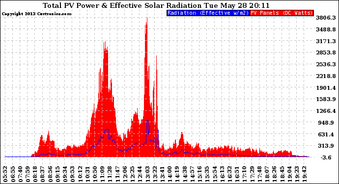 Solar PV/Inverter Performance Total PV Panel Power Output & Effective Solar Radiation