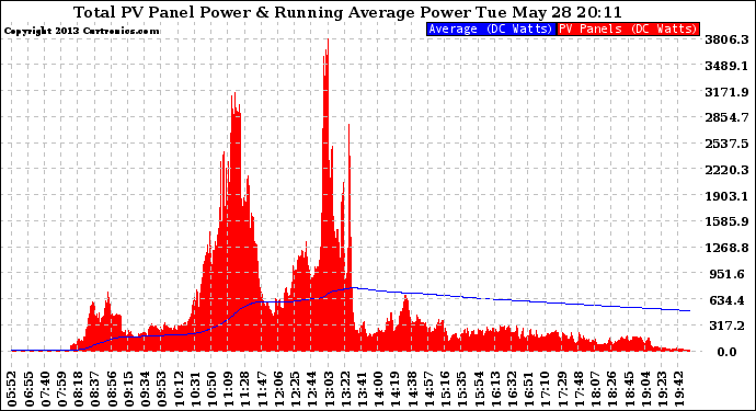 Solar PV/Inverter Performance Total PV Panel & Running Average Power Output