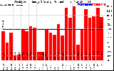 Solar PV/Inverter Performance Weekly Solar Energy Production