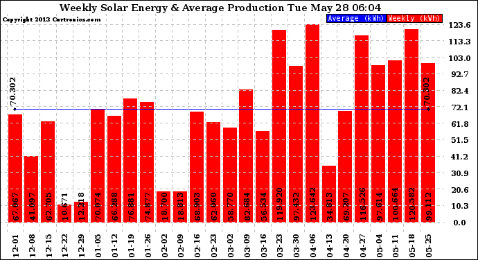 Solar PV/Inverter Performance Weekly Solar Energy Production