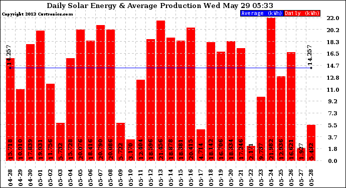 Solar PV/Inverter Performance Daily Solar Energy Production