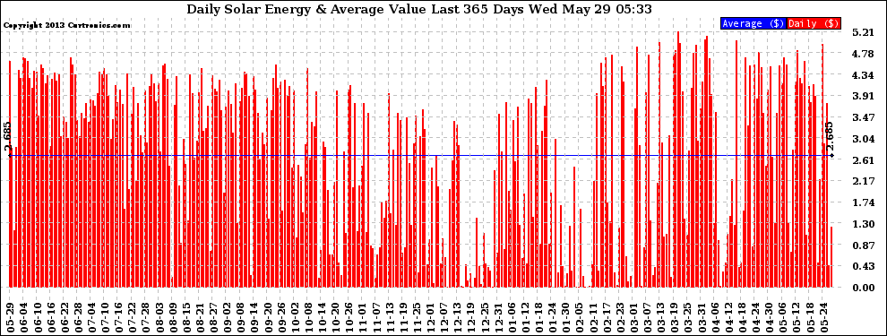 Solar PV/Inverter Performance Daily Solar Energy Production Value Last 365 Days