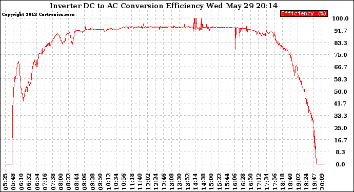 Solar PV/Inverter Performance Inverter DC to AC Conversion Efficiency