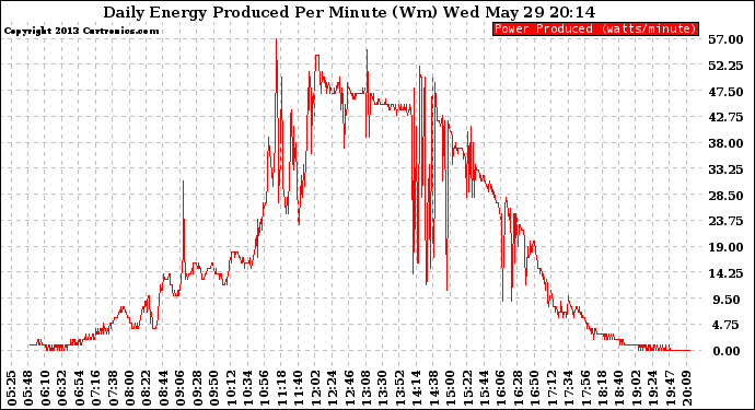 Solar PV/Inverter Performance Daily Energy Production Per Minute