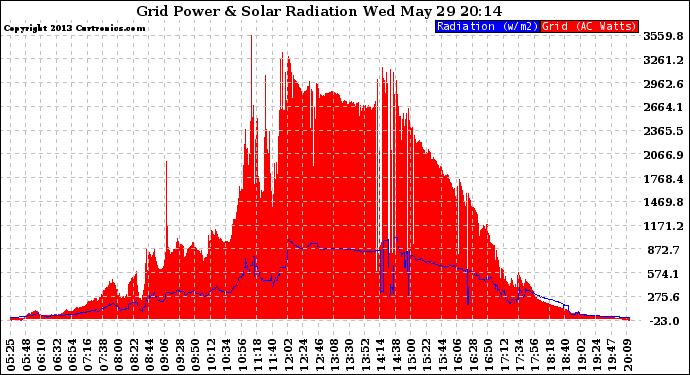 Solar PV/Inverter Performance Grid Power & Solar Radiation