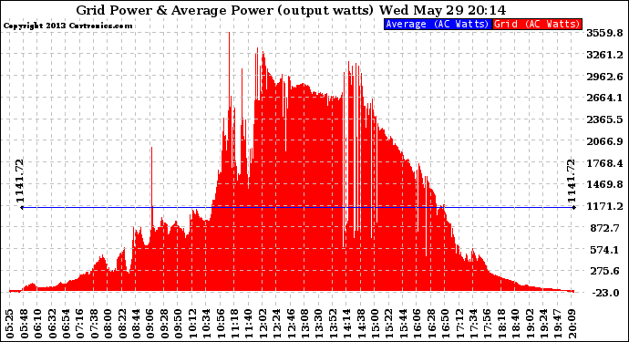 Solar PV/Inverter Performance Inverter Power Output