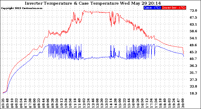 Solar PV/Inverter Performance Inverter Operating Temperature