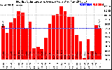 Solar PV/Inverter Performance Monthly Solar Energy Production Value