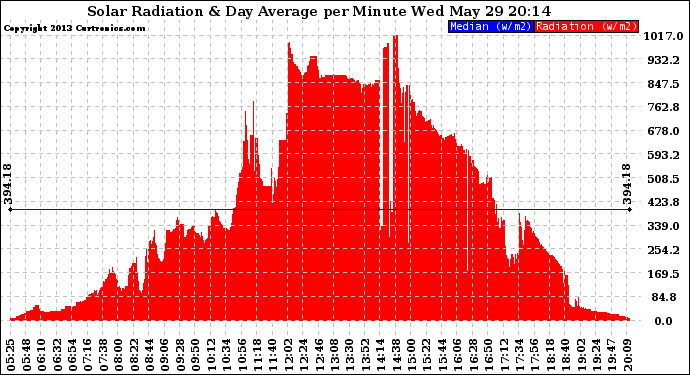 Solar PV/Inverter Performance Solar Radiation & Day Average per Minute