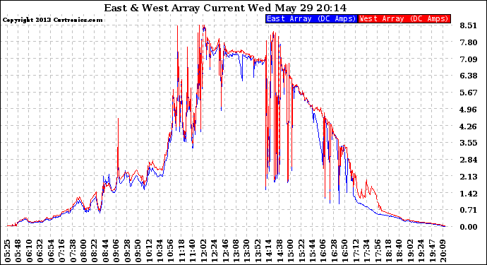 Solar PV/Inverter Performance Photovoltaic Panel Current Output