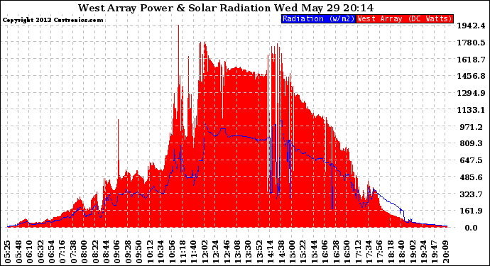 Solar PV/Inverter Performance West Array Power Output & Solar Radiation