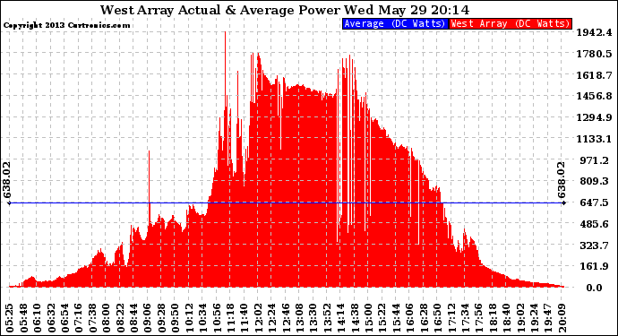 Solar PV/Inverter Performance West Array Actual & Average Power Output